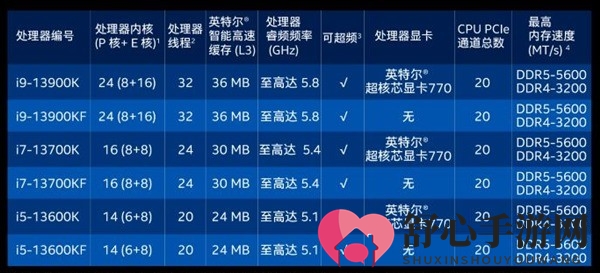 24核比16核都便宜 13代酷睿价格击中AMD要害