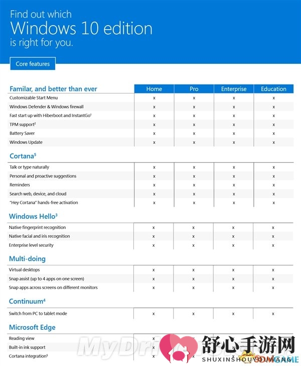 Windows 10四大版本官方对比：国人肯定专业版