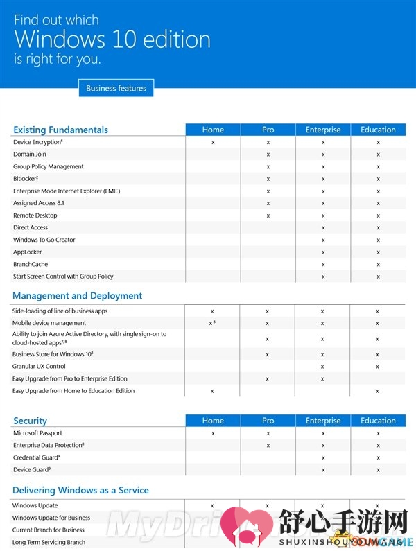 Windows 10四大版本官方对比：国人肯定专业版
