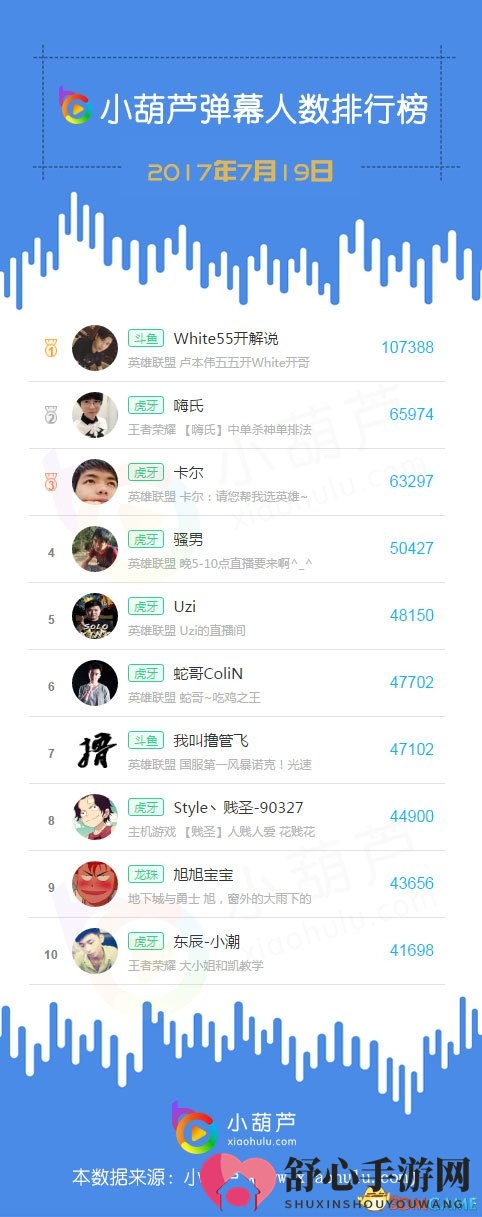 嗨氏道歉后夺得榜首宝座 斗鱼杀出一匹大黑马