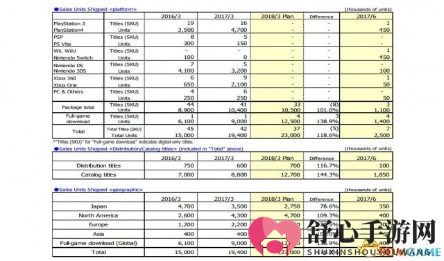卡普空计划扩展主机业务 聚焦索尼与任天堂主机