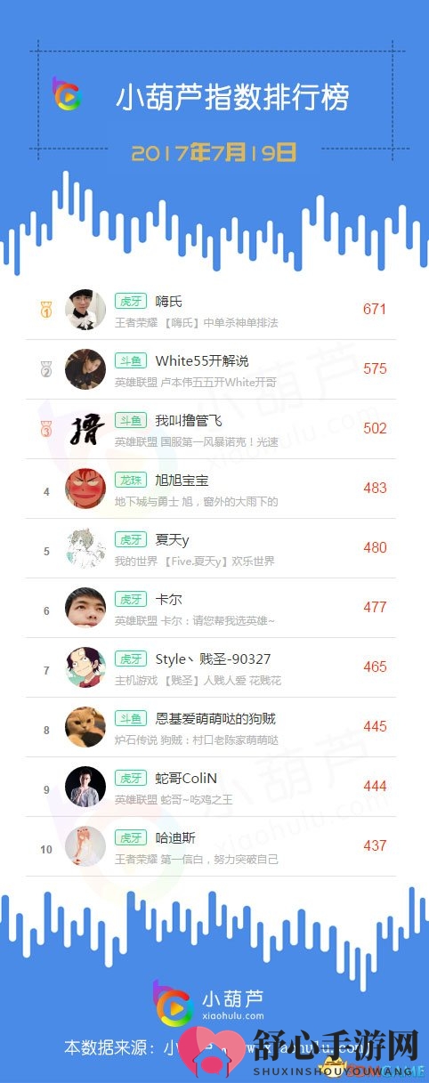 嗨氏道歉后夺得榜首宝座 斗鱼杀出一匹大黑马