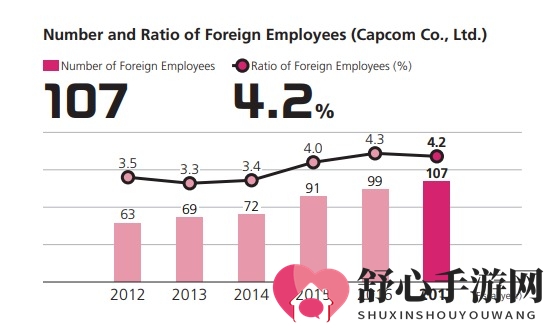 卡普空：努力保障女性员工和国外员工工作环境