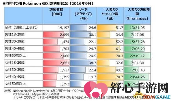 《精灵宝可梦Go》用户各年龄层分布（从左到右分别为：用户数、占比、启动次数、游戏时间）