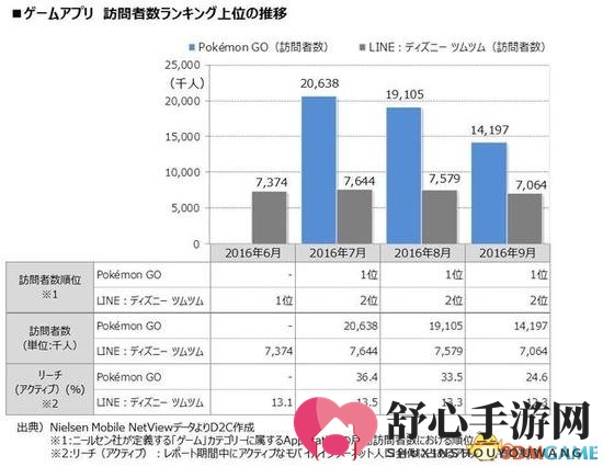《精灵宝可梦Go》日本玩家调查：过半达40岁年龄层