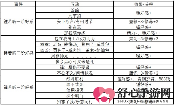 《侠隐阁》钟若昕全阶段好感获得方法分享