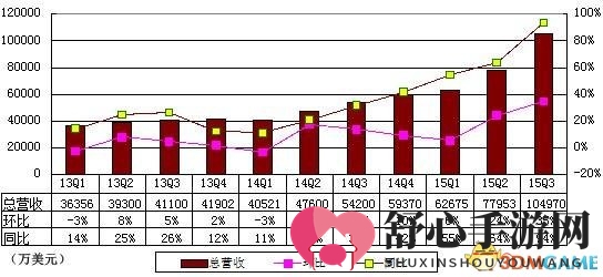 网易游戏营收飙升，暴雪代理助力显著，广告收入占比显著下降