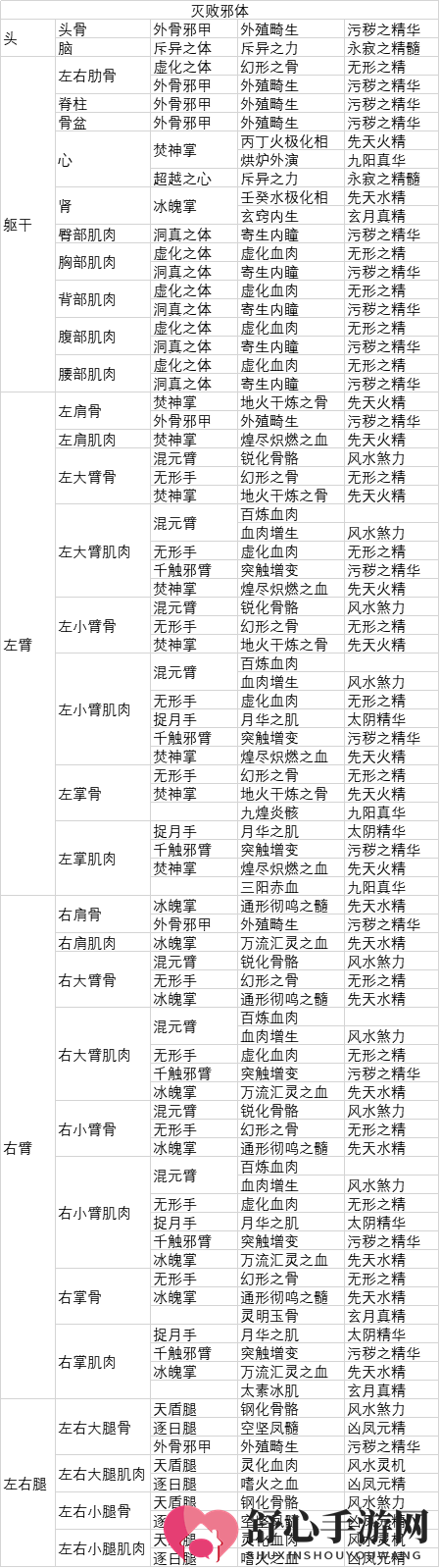 《了不起的修仙模拟器》灭败邪体功法各部位开秘体条件分享