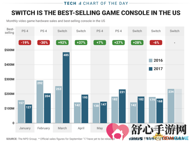 任天堂Switch销量领跑，却仍面临供货难题