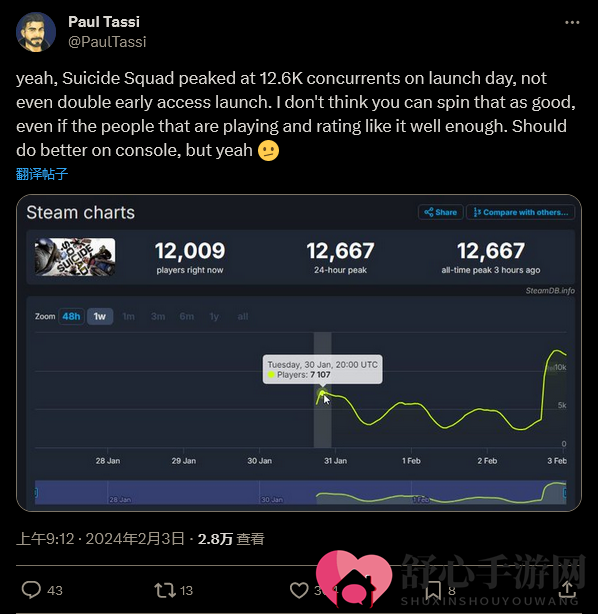 《自杀小队》首发同时在线玩家人数峰值仅1.2万