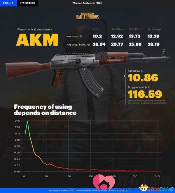《绝地求生》有趣的枪械数据：AKM的爆头率最高