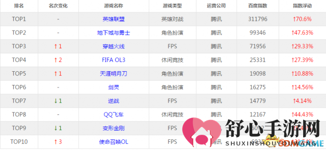 国内游戏热度版 腾讯系