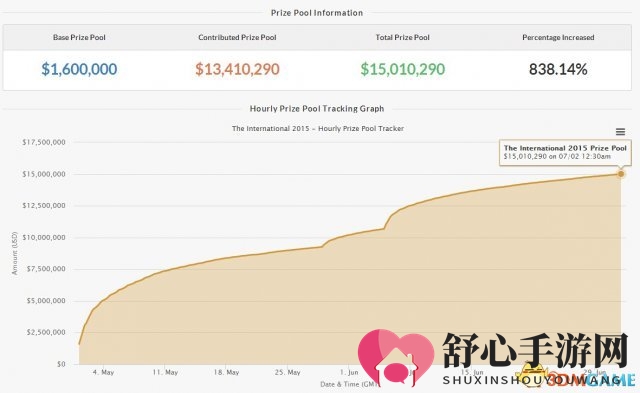 《Dota2》Ti5奖金超1500万 比Ti3翻五番