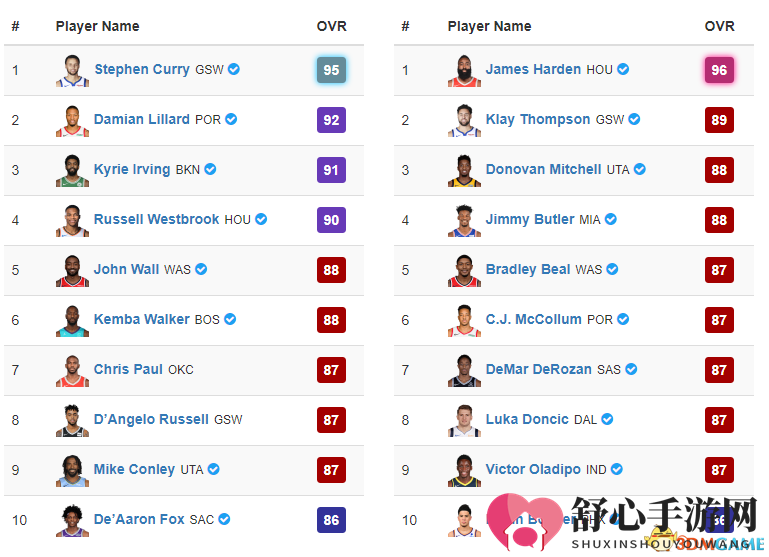 《NBA 2K20》各位置普通名单精选排行