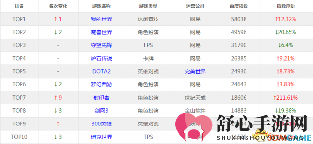 国庆假期游戏热度飙升，DOTA2涨幅高达8%