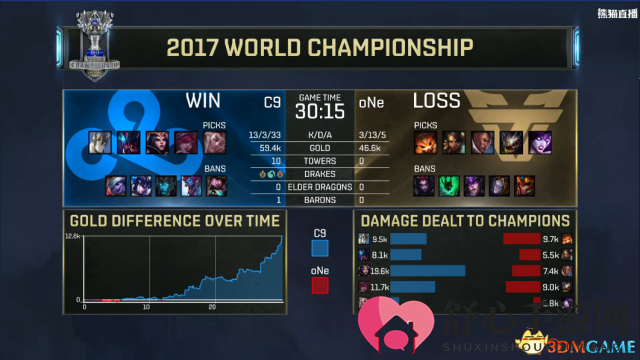 LOL2017全球总决赛入围赛 C9 VS ONE C9胜出！