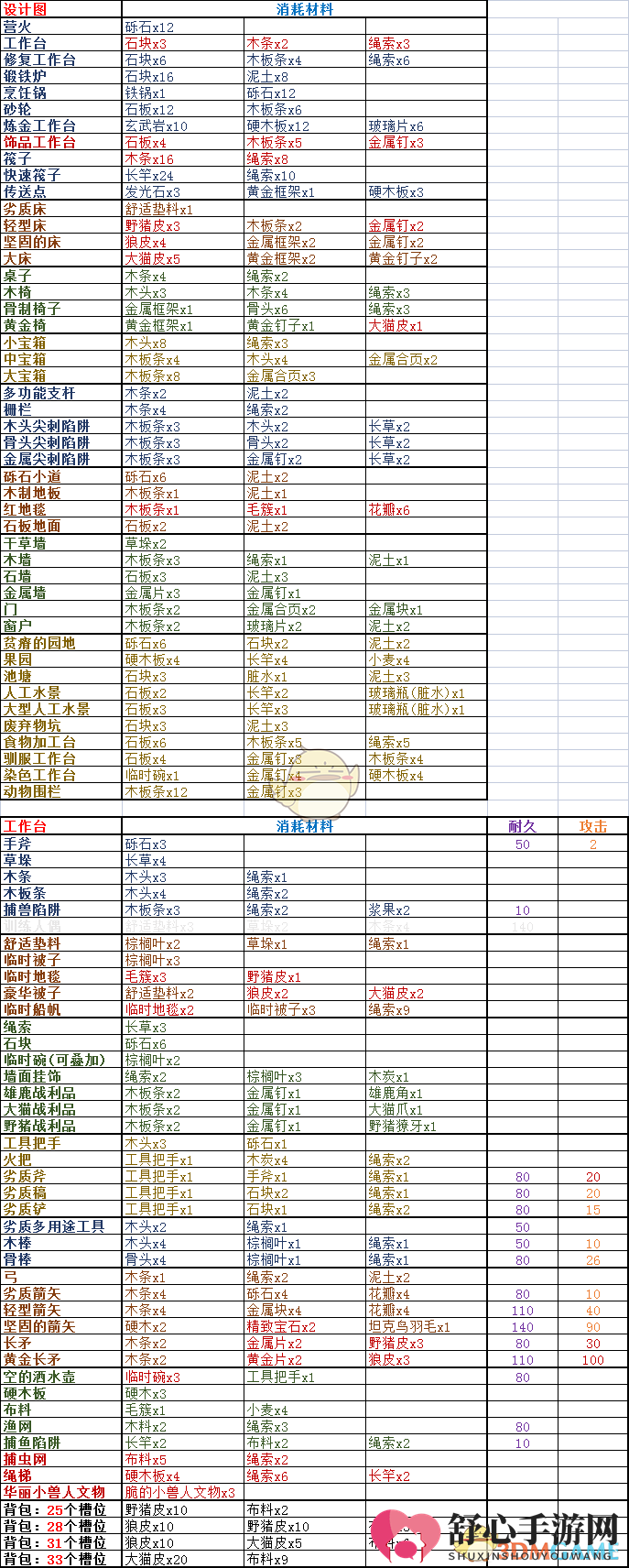 《岛屿生存者》新版本全道具制作菜单