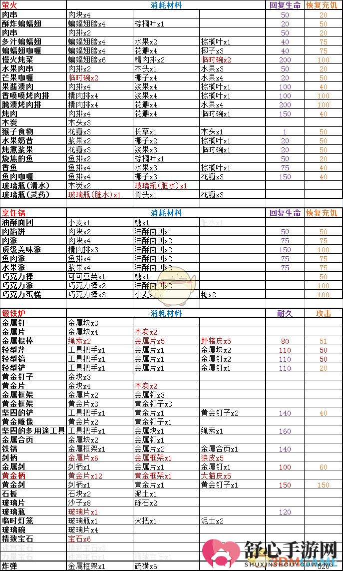 《岛屿生存者》新版本全道具制作菜单