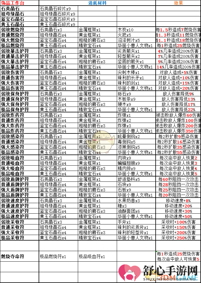 《岛屿生存者》新版本全道具制作菜单