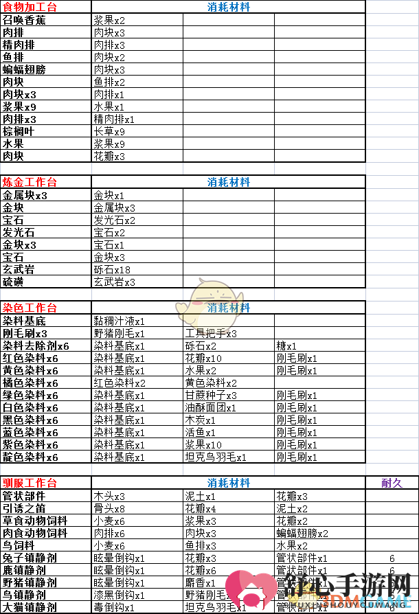 《岛屿生存者》新版本全道具制作菜单